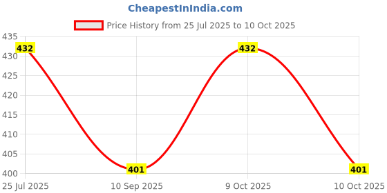 flipkart.com fun zoo Foot Ball with two medium and small Rattle Ball combo Rattle Rattle fun zoo Price History Graph from 25 Jul 2025 to 10 Oct 2025