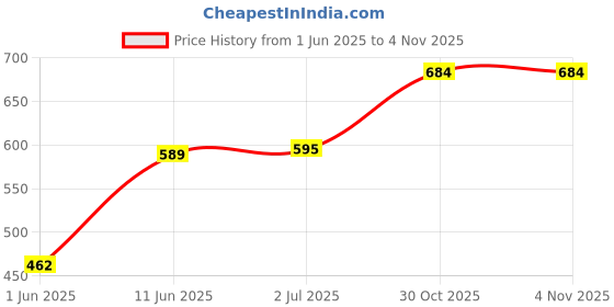 flipkart.com fun zoo Huggable Super Soft Pretty Cute Flora Doll Stuffed Soft Toy For Girls/Boys/Gift- 52 cm fun zoo Price History Graph from 1 Jun 2025 to 1 Nov 2025