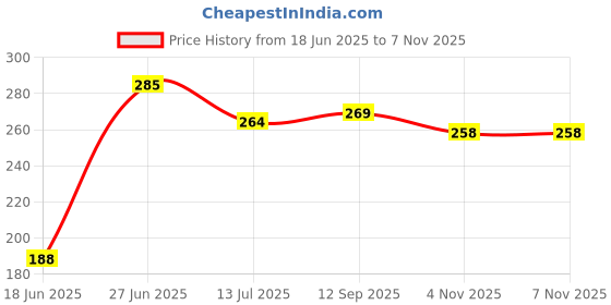 flipkart.com fun2dealz tummy trimmer with double spring Ab Exerciser fun2dealz Price History Graph from 18 Jun 2025 to 7 Nov 2025
