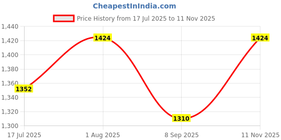 flipkart.com fun4you Assorted Winkey Soft Doll for Kids|Cute Plush Toy for Girls & Boys- 100 cm fun4you Price History Graph from 17 Jul 2025 to 11 Nov 2025