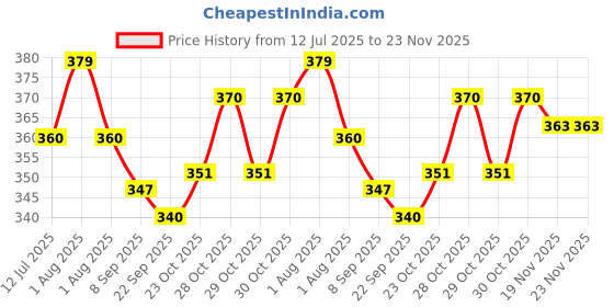 flipkart.com fun4you Classic Strategy Chess Game Set for Kids & Adults 30 cm Chess Board fun4you Price History Graph from 12 Jul 2025 to 22 Nov 2025
