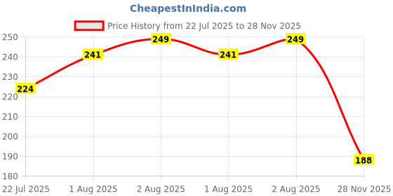 flipkart.com fun4you Inflatable Baby Water Play Mat for Tummy Time Baby Carry Cot fun4you Price History Graph from 22 Jul 2025 to 28 Nov 2025