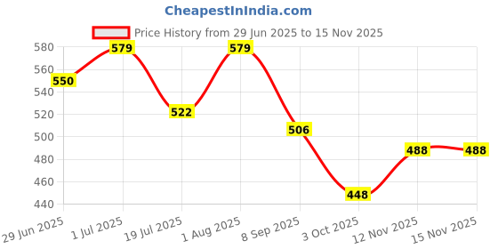 flipkart.com fun4you Soft Girl Doll in Blue Dress and Hat – Cuddly Plush Toy for Kids (40 cm)s - 60 cm fun4you Price History Graph from 29 Jun 2025 to 15 Nov 2025