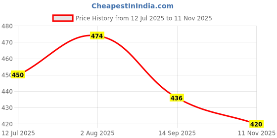 flipkart.com fun4you Space Bunny Soft Toy | Valentine Day Gift for Him & Her - 25 cm fun4you Price History Graph from 12 Jul 2025 to 11 Nov 2025