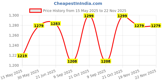 flipkart.com funablo 1: 32 Benz G550 Adventure Edition Car Model Alloy Rear Pull Sound and Light funablo Price History Graph from 15 May 2025 to 22 Nov 2025
