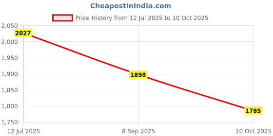 flipkart.com funablo 1:24 Initail D Mazada RX7 Supercar Diecast Metal Car with Sound & Light funablo Price History Graph from 12 Jul 2025 to 10 Oct 2025