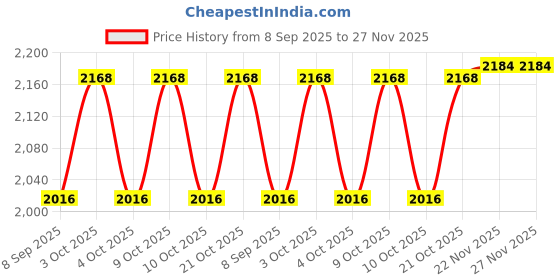 flipkart.com funablo 1/24 Land Rover New Defender 110 Diecast Model Car Toy Collection Sound Light funablo Price History Graph from 8 Sep 2025 to 26 Nov 2025