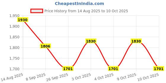flipkart.com funablo 1:24 Rolls Roice Car Model, Zinc Alloy Die-Cast Toy with Sound Effects & Lights funablo Price History Graph from 14 Aug 2025 to 9 Oct 2025