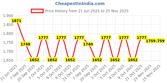 flipkart.com funablo 1:24 Rolls Roice Car Model, Zinc Alloy Die-Cast Toy with Sound Effects & Lights funablo Price History Graph from 21 Jun 2025 to 25 Nov 2025