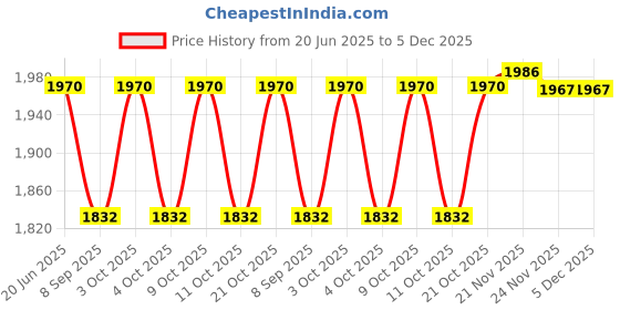 flipkart.com funablo 1:24 Scale Big Benz AMG ONE Model Diecast Metal Pullback Toy car funablo Price History Graph from 20 Jun 2025 to 4 Dec 2025