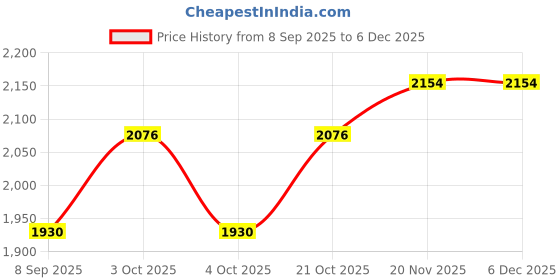 flipkart.com funablo 1/24 Scale Bugatti Bolide Toy Car, Alloy Die-cast Pull Back Car Model for kids funablo Price History Graph from 8 Sep 2025 to 5 Dec 2025