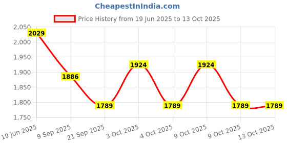 flipkart.com funablo 1:24 Scale Die cast Metal Toy Car for Kid Model LP770 Light Sound Pullback funablo Price History Graph from 19 Jun 2025 to 13 Oct 2025