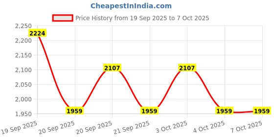 flipkart.com funablo 1/24 Scale Tesla Cybertruck Camping RV Car Model Toy with Sound and Light funablo Price History Graph from 19 Sep 2025 to 6 Oct 2025