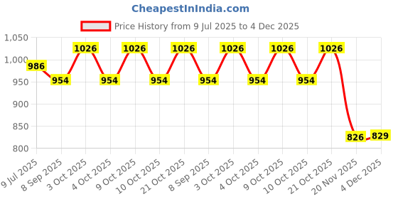 flipkart.com funablo 1:32 Land Cruiser Diecast Metal Toy Car for Kid Pullback with Light Sound funablo Price History Graph from 9 Jul 2025 to 4 Dec 2025