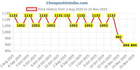 flipkart.com funablo 1:32 P1 McLeran Diecast Metal Pullback Toy car with Openable Doors & Light funablo Price History Graph from 2 Aug 2025 to 25 Nov 2025