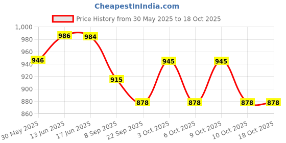 flipkart.com funablo 1:32 Rolls Royce CULLINAN Diecast Metal Pullback Toy car with Openable Doors funablo Price History Graph from 30 May 2025 to 18 Oct 2025