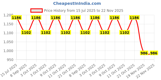 flipkart.com funablo 1/32 Scale Diecast Car GLE 63S SUV Toy Car Pull Back funablo Price History Graph from 15 Jul 2025 to 22 Nov 2025