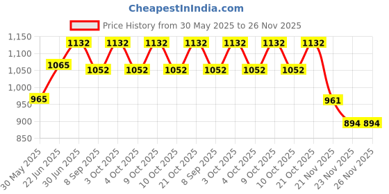 flipkart.com funablo 1:34 Scale Rolls-Royce Phantom Diecast Model Car Toy Collection Light Sound Gift funablo Price History Graph from 30 May 2025 to 26 Nov 2025