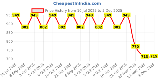 flipkart.com funablo 1:43 Die cast 4WD Push and Go Fire Truck, Friction Powered Vehicle Truck funablo Price History Graph from 10 Jul 2025 to 3 Dec 2025