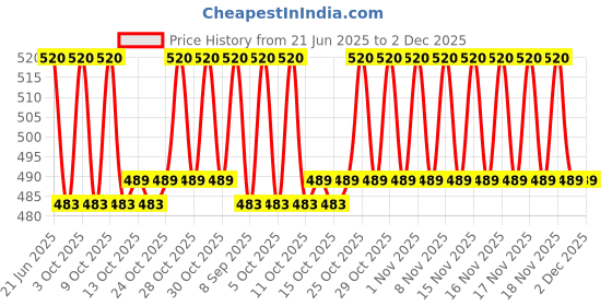 flipkart.com funablo 2 in 1 Friction Powered Construction Road Excavator Truck Toy for Kids funablo Price History Graph from 21 Jun 2025 to 1 Dec 2025