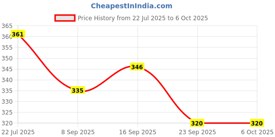 flipkart.com funablo 3 in 1 Study Desk LED Lamp with Pen Holder and Sharpener Study Lamp funablo Price History Graph from 22 Jul 2025 to 5 Oct 2025
