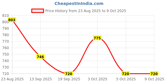 flipkart.com funablo 360° Rotating Crane Model with Bulldozer Excavator funablo Price History Graph from 23 Aug 2025 to 9 Oct 2025