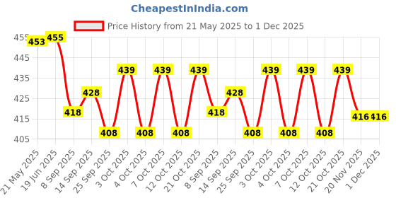 flipkart.com funablo 3in1 Chargeable Led Night Lamp for KidsBedroom with Pencil Sharpener&Pen stand Study Lamp funablo Price History Graph from 21 May 2025 to 1 Dec 2025