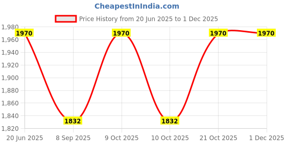 flipkart.com funablo Alphard Diecast Metal Pullback Toy car with Openable Doors & Light TOY funablo Price History Graph from 20 Jun 2025 to 30 Nov 2025