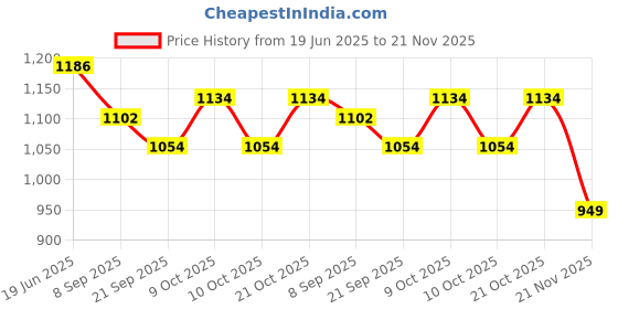 flipkart.com funablo Benz Car Model,Pull Back Diecast Toy Car with Sound and Light Toy Vehicle funablo Price History Graph from 19 Jun 2025 to 21 Nov 2025