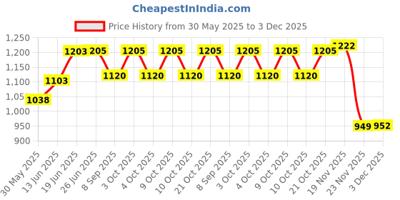 flipkart.com funablo BMW Toy Car X7 Diecast SUV Model 1:32 Car Toys with Sound and Light funablo Price History Graph from 30 May 2025 to 3 Dec 2025
