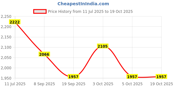 flipkart.com funablo BNW 760Li 1:24 Scale Zinc Alloy Pull Back Model Car with Sound and Light funablo Price History Graph from 11 Jul 2025 to 18 Oct 2025