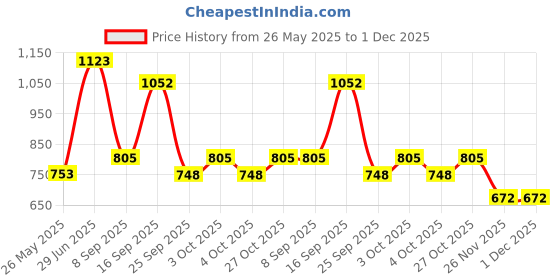 flipkart.com funablo Bugatti Divo Diecast Metal Model Cars for Boy Toys Age 3-12 Pull Back Vehicles funablo Price History Graph from 26 May 2025 to 1 Dec 2025