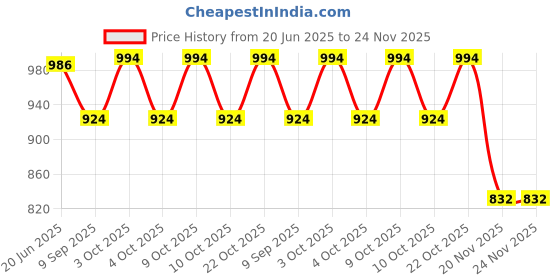 flipkart.com funablo Bumblebee Car Model Toy 1/32 Zinc Alloy Casting Pull Back Car funablo Price History Graph from 20 Jun 2025 to 23 Nov 2025