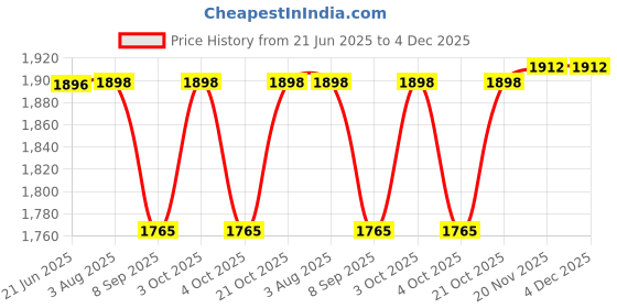 flipkart.com funablo car Model 1/24 Rolls-Royce CULLINAN Model Car,Zinc Alloy Pull Back Toy car funablo Price History Graph from 21 Jun 2025 to 4 Dec 2025