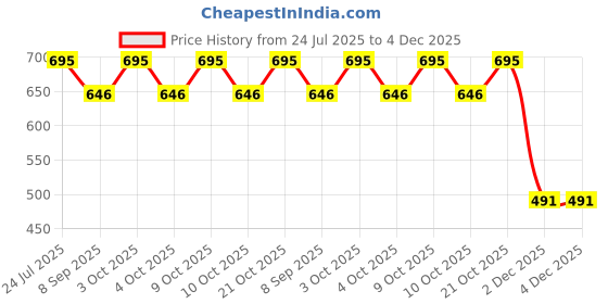 flipkart.com funablo City Server Dump Vehicle Friction Powered Construction Trucks Excavator Toys funablo Price History Graph from 24 Jul 2025 to 4 Dec 2025