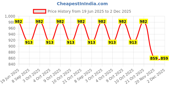 flipkart.com funablo Compatible for 1:32 Dodge Charger Model Car, Sound and Light Toy Car funablo Price History Graph from 19 Jun 2025 to 1 Dec 2025