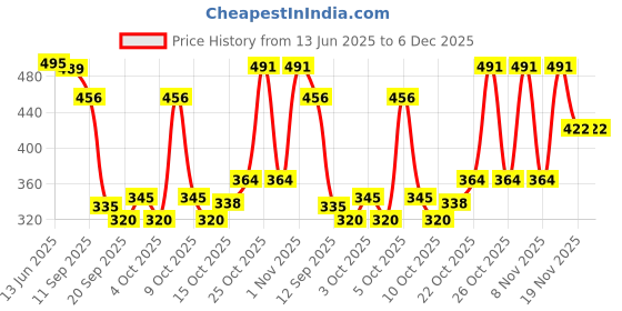 flipkart.com funablo DCM Toyota - Panther Post Office Truck Red with Tail Door That Opens Pull Back funablo Price History Graph from 13 Jun 2025 to 5 Dec 2025