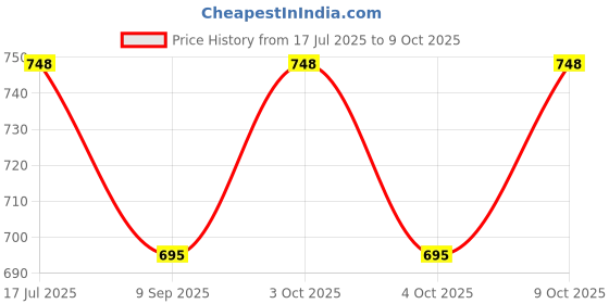 flipkart.com funablo Diecast Alloy Based Racing Adventure Mini Toy Bicycle Fully Working Model funablo Price History Graph from 17 Jul 2025 to 8 Oct 2025