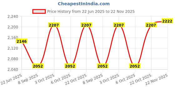 flipkart.com funablo Diecast AMG GT3 Toy Car Model,Pull Back Vehicles Alloy Supercar funablo Price History Graph from 22 Jun 2025 to 22 Nov 2025
