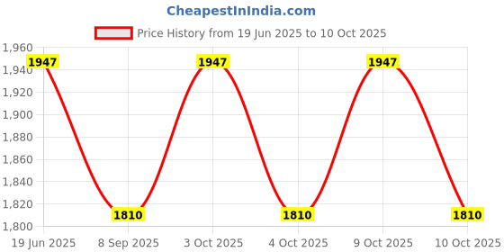 flipkart.com funablo Diecast Audi Q8 Toy Car Scale Model,Pull Back Vehicles Alloy Simulation Supercar funablo Price History Graph from 19 Jun 2025 to 9 Oct 2025