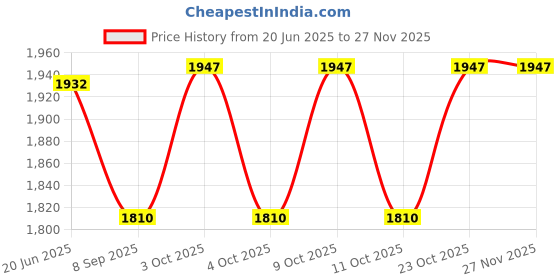 flipkart.com funablo Diecast Bentely Continental GT Toy Car Scale Model,Pull Back Vehicles funablo Price History Graph from 20 Jun 2025 to 25 Nov 2025