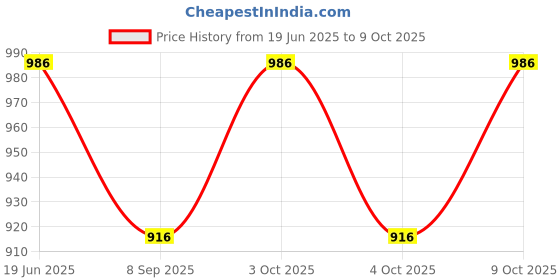 flipkart.com funablo Diecast Brabus Gwagon Toy Car Scale Model,Pull Back Vehicles Alloy Supercar funablo Price History Graph from 19 Jun 2025 to 9 Oct 2025