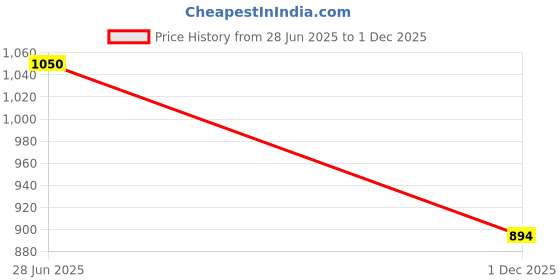flipkart.com funablo Diecast Bugatti Chiron Toy Car Scale Model,Pull Back Vehicles Supercar funablo Price History Graph from 28 Jun 2025 to 1 Dec 2025