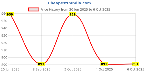 flipkart.com funablo Diecast Bugatti Toy Car Scale Model,Pull Back Vehicles Alloy Simulation Supercar funablo Price History Graph from 20 Jun 2025 to 5 Oct 2025
