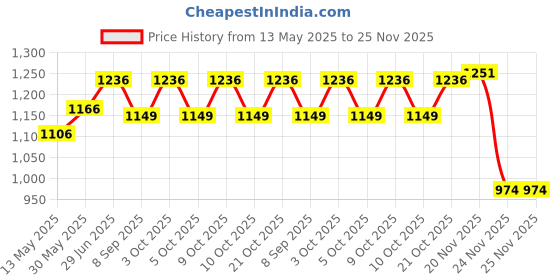 flipkart.com funablo Diecast Car Benz AMG GT63 Model Car Pull Back with Sound and Light Toy funablo Price History Graph from 13 May 2025 to 24 Nov 2025