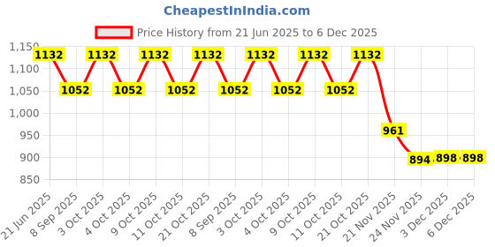 flipkart.com funablo Diecast Chevrolet Camaro Bumblebee Toy Car Model,Pull Back Vehicles Supercar funablo Price History Graph from 21 Jun 2025 to 5 Dec 2025