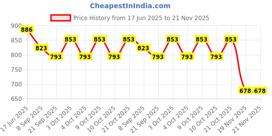 flipkart.com funablo Diecast Lamborghini Lp770 Toy Car Scale Model,Pull Back Veichles Alloy Supercar funablo Price History Graph from 17 Jun 2025 to 21 Nov 2025