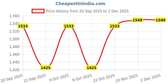 flipkart.com funablo Diecast Mercedes Maybach S650 Limousine Toy Car Scale Model,Pull Back Vehicles funablo Price History Graph from 20 Sep 2025 to 2 Dec 2025