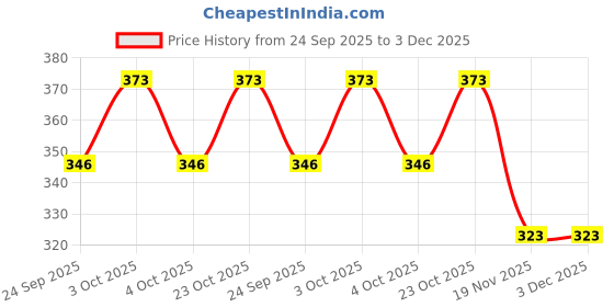 flipkart.com funablo Early Learning and Education Sentences Games with Pictures . funablo Price History Graph from 24 Sep 2025 to 3 Dec 2025