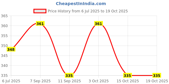 flipkart.com funablo Erasable Doodle Book Set, Drawing Pads, Travel Art Toy Board for Travel funablo Price History Graph from 6 Jul 2025 to 15 Oct 2025